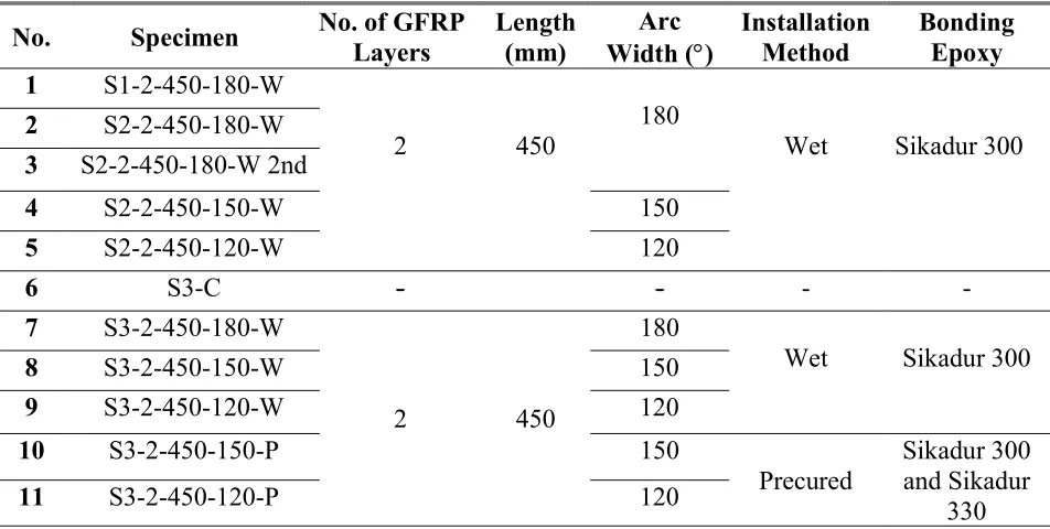 Figure 3.3 Cross section of different GFRP sheets arc lengths 