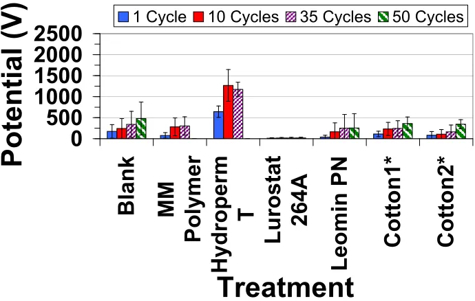 Figure 17: Charge accumulation of treated filament PET samples 24 Hrs after treatment compared to blank cotton samples 