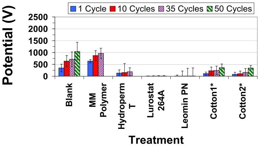 Figure 20: Charge accumulation of treated spun PET samples 24 Hrs after treatment  compared to cotton fabrics 