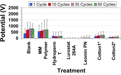 Figure 21: Accumulation of treated spun PET samples 7+ days after treatment compared 