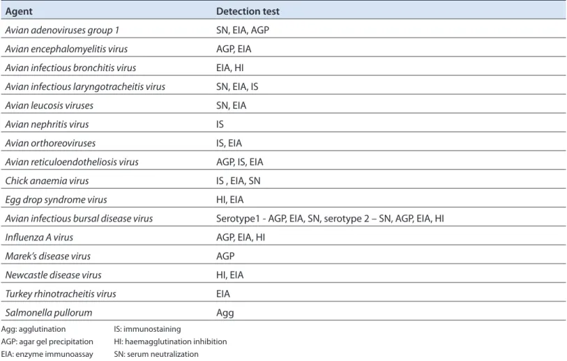 Table 4. Standard antibody tests for extraneous agents using chicks (Ph Eur, CVMP)