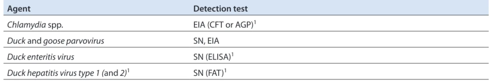 Table 6. Additional antibody tests for duck extraneous agents