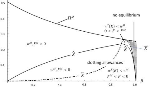 Figure 3: Equilibria under Non-linear Tari¤s