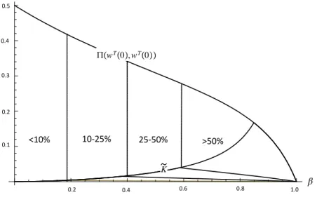 Figure 4: Comparison of Retail Prices for K &gt; 0 and K = 0 under Non-linear Tari¤s