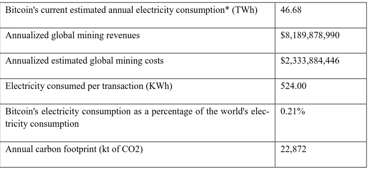 Table 2: BITCOIN ENERGY CONSUMPTION (FEB 2018) 