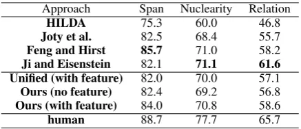 Table 1: Performances for different approaches.Performances for baselines are reprinted from(Joty et al., 2013; Feng and Hirst, 2014; Ji andEisenstein, 2014).