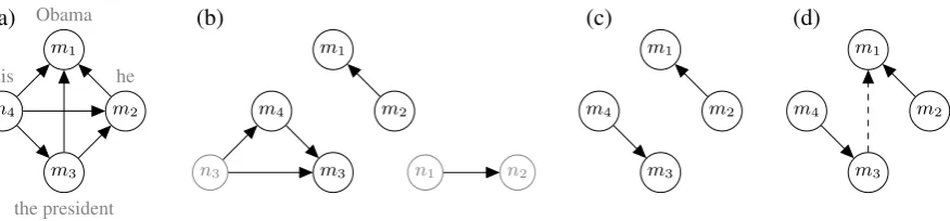 Figure 1: (a) a reference entity r , represented as a complete one-directional graph, (b) a set Sof threesystem entities, (c) the partition r S , (d) a spanning tree for r .