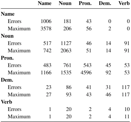 Table 2:Number of StanfordSieve’s recall er-rors according to mention type, compared to themaximum possible number of errors