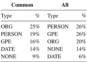 Table 4: Name/Noun recall errors for all systems.