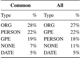 Table 8: Comparison of noun-name recall errors.Entries are errors made by the system in the row,while the participating mentions are coreferent ac-cording to the the system in the column.