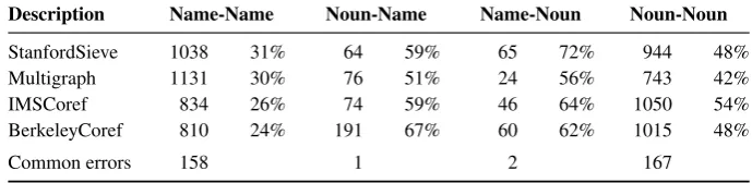 Table 9: Name/Noun precision errors for all systems. The percentages are the proportion of precisionerrors with respect to all decision of the system in that category.