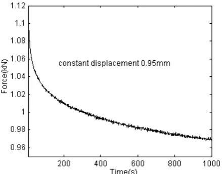 Fig. 1. Typical force relaxation under constant displacement  