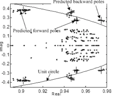 Fig. 2. Forward and backward pole positions in complex z-plane for model   orders of 20-80 