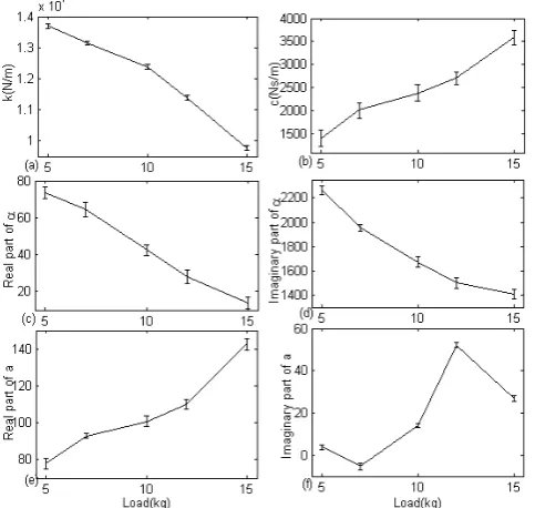 Fig. 4. Estimated values of the system parameters along with error bounds  