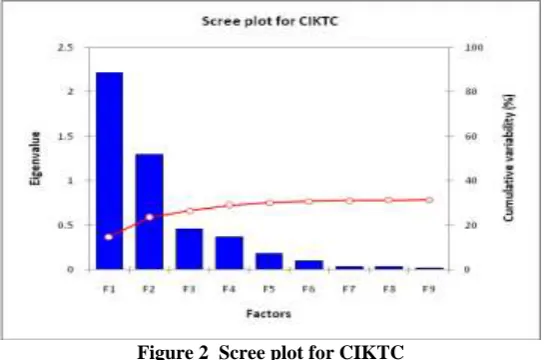 Figure 2  Scree plot for CIKTC 