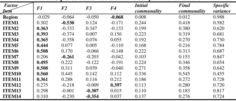 Table 3 Squared cosine values of the factor patterns for CIKTC 