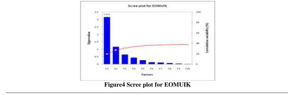 Table 4 Results of Logit Model showing p-values of Section B: CIKTC 