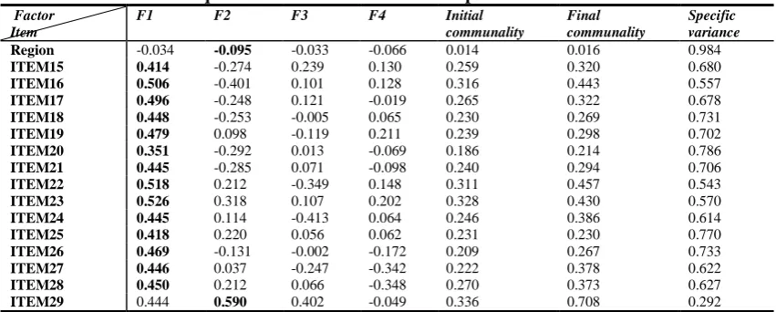 Table 5 Squared cosine values of the factor patterns for EOMUIKP 
