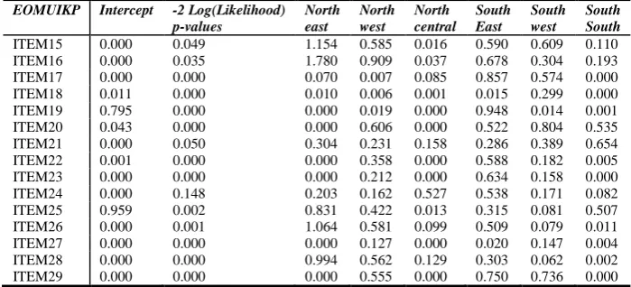 Table 6 Results of Logit Model showing p-values of Section C: EOMUIKP 