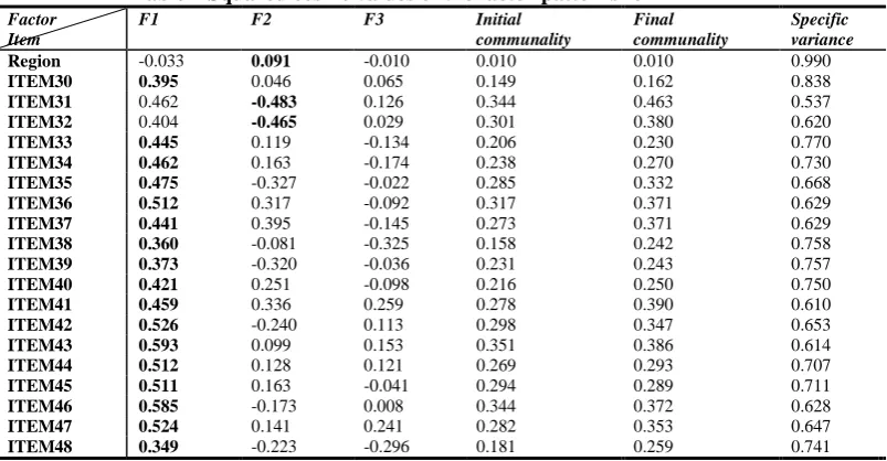 Table 7 Squared cosine values of the factor patterns for IIPMIKP 