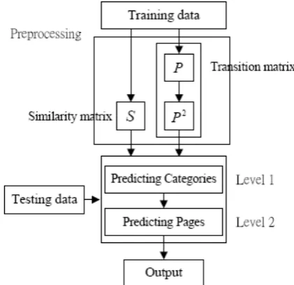 Fig. 1. Two Levels of Prediction Model 