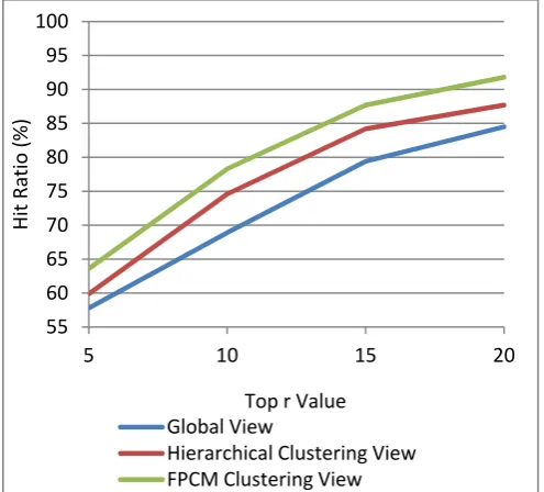 figure 5, there are five cases in level one which are Top-1 to 