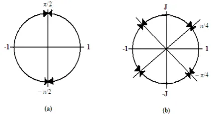 Fig.  1.   Range of phase shift without bit errors (a) for bi-phase sequences (M=2) (b) poly-phase sequences with M = 4
