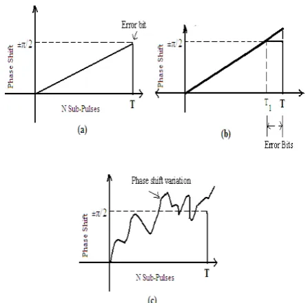 Fig.  2.  Doppler phase shift on received bi-phase sequences (a) when phase  shift is equal to ±π/2  (b) when phase shift is greater than ±π/2  (c) when additive noise is added along with Doppler phase shift
