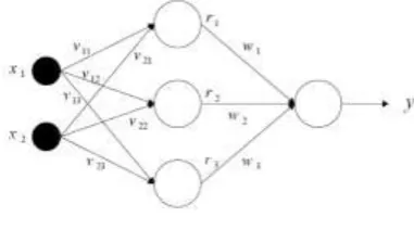 Figure 3: The structure of 2-3-1 NN model. 