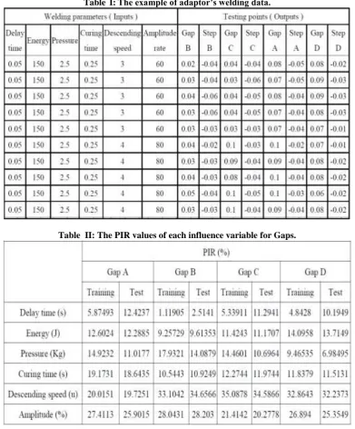 Table  I: The example of adaptor’s welding data. 