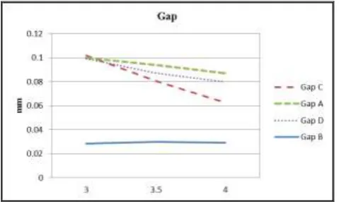 Figure 5: Descending speed vs. Gaps. 