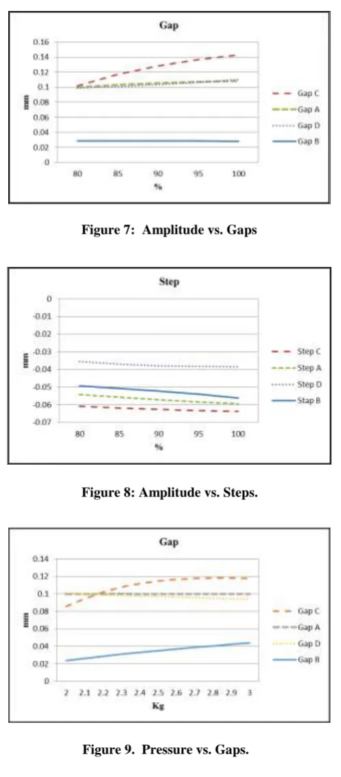 Figure 7:  Amplitude vs. Gaps 