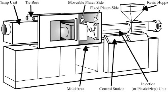 Figure 2.1: Moulding Machine Overview [5] 