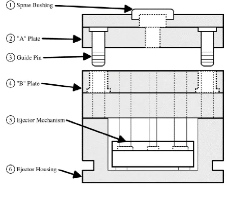 Figure 2.2: Moulding [6] 