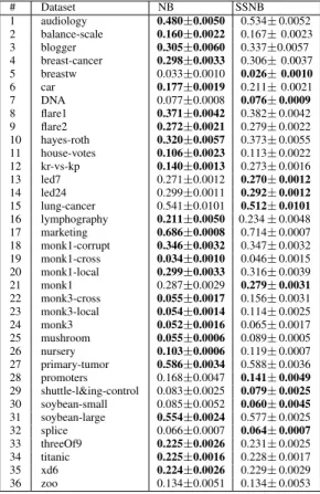 TABLE II. G LOBAL SCORE FOR AULC FOR THE NB AND SSNB OVER 20 CONTINUOUS DATASETS FROM UCI REPOSITORY 