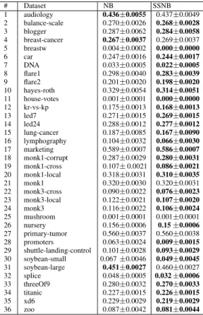 Fig. 3. The average learning curve for NB and SSNB of the UCI and synthetic (splice, newthyroid) datasets