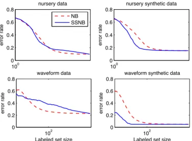 Fig. 4. The average learning curve for the NB and SSNB of the UCI and synthetic (nursery, waveform) datasets