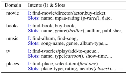 Table 2: A sample of intents and semantic slot tagsof utterance segments per domain. Examples forsome slots values are presented in parenthesis asitalicized.