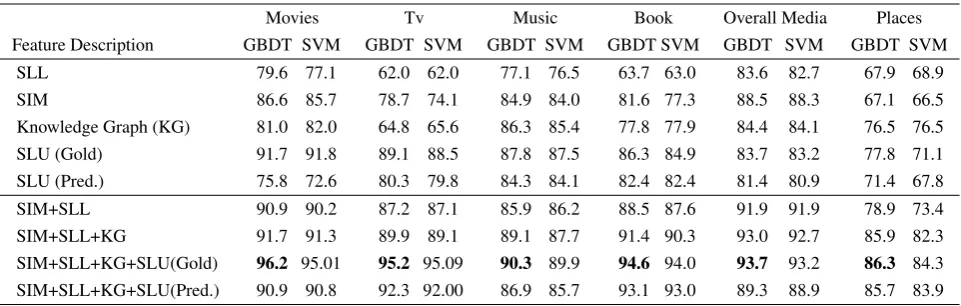 Table 5: Performance of the FIS models on test data using different features. Acc:Accuracy,
