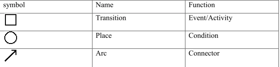 Table 2.1: List of Input/output and symbol 