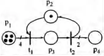 Figure 2.1: A Petri net modelling one operation stage requiring a single resource. 