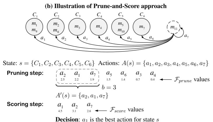 Figure 1: Illustration of Prune-and-Score approach. (a) Text with input set of mentions