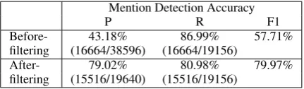 Table 1: Performance of the singleton mention ﬁlter onthe OntoNotes 5.0 development set