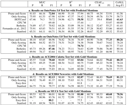 Table 4:Comparison of Prune-and-Score with state-of-the-art approaches. Metric values reﬂect version 7 ofCoNLL scorer.