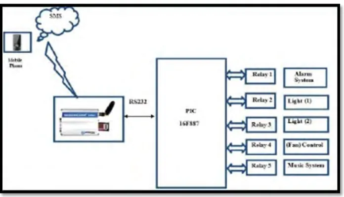 Figure 2.1 The Smart GSM Based Home Automation System 