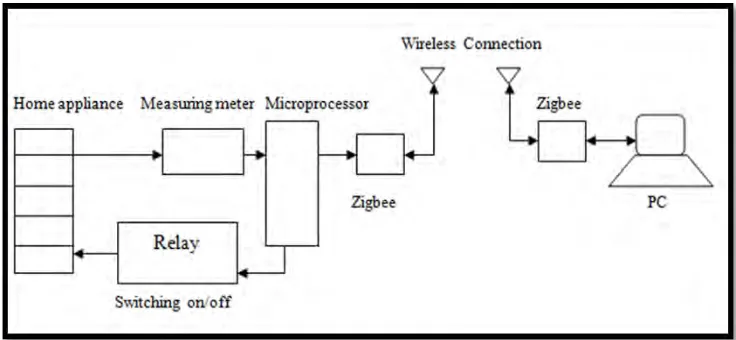 Figure 2.2 ZigBee Based Home Appliances Controlling 