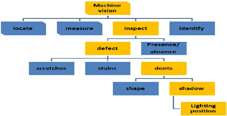 Figure 2.1: Basic concept of machine vision 