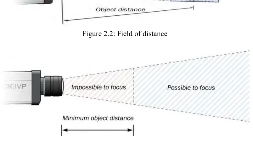 Figure 2.3: Depth of field. 