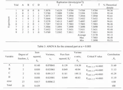 Table 3: Al':OVA for the sintered part at a = 0.005