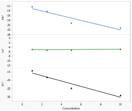 Figure 9:  Graphical representation of Db*, Da*, and DL* with regards to concentration